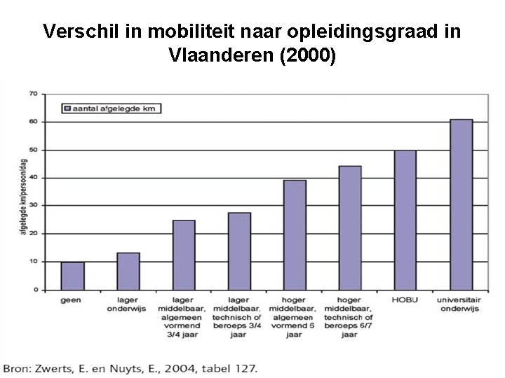 Verschil in mobiliteit naar opleidingsgraad in Vlaanderen (2000) 