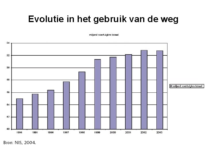 Evolutie in het gebruik van de weg 