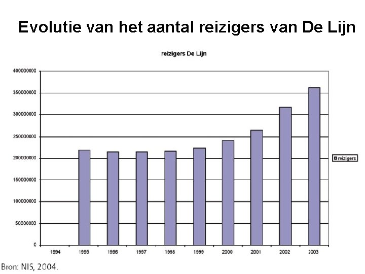 Evolutie van het aantal reizigers van De Lijn 