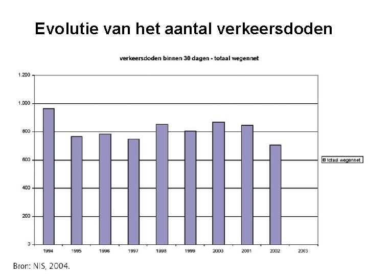 Evolutie van het aantal verkeersdoden 