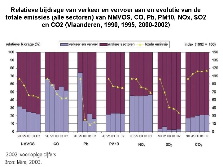 Relatieve bijdrage van verkeer en vervoer aan en evolutie van de totale emissies (alle