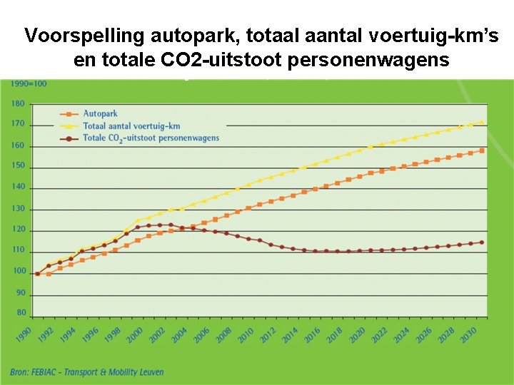 Voorspelling autopark, totaal aantal voertuig-km’s en totale CO 2 -uitstoot personenwagens 
