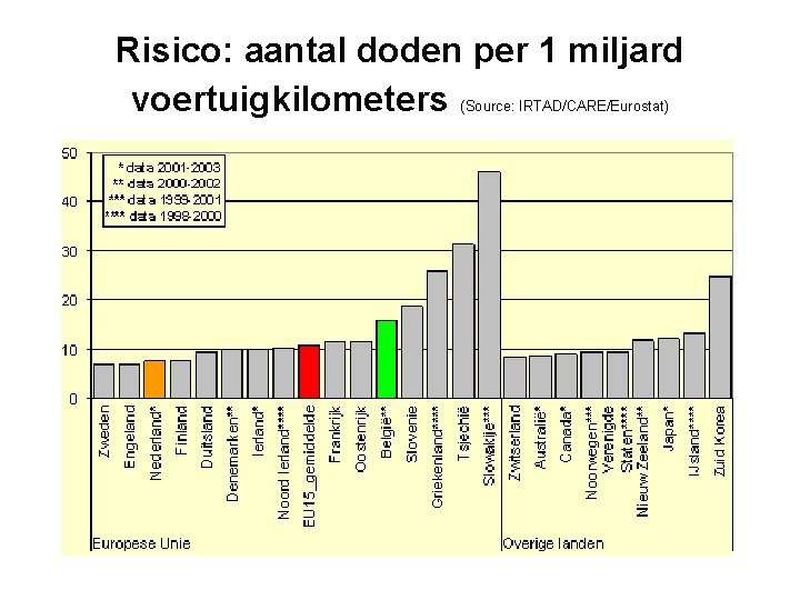 Risico: aantal doden per 1 miljard voertuigkilometers (Source: IRTAD/CARE/Eurostat) 