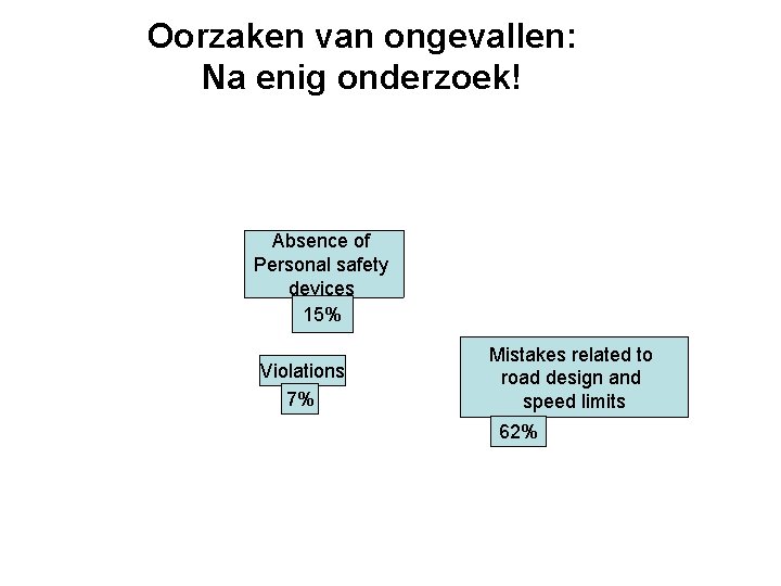 Oorzaken van ongevallen: Na enig onderzoek! Absence of Personal safety devices 15% Violations 7%