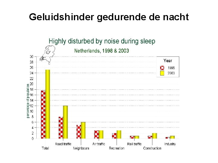 Geluidshinder gedurende de nacht 