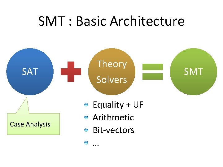 SMT : Basic Architecture SAT Case Analysis Theory Solvers Equality + UF Arithmetic Bit-vectors