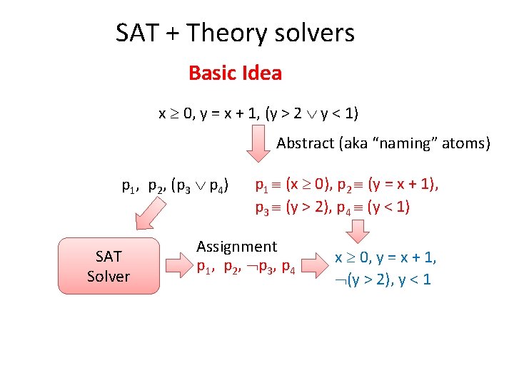 SAT + Theory solvers Basic Idea x 0, y = x + 1, (y
