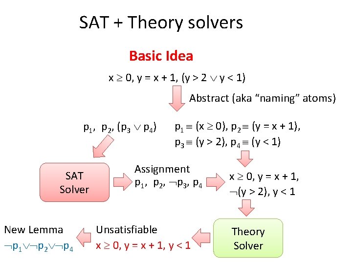 SAT + Theory solvers Basic Idea x 0, y = x + 1, (y