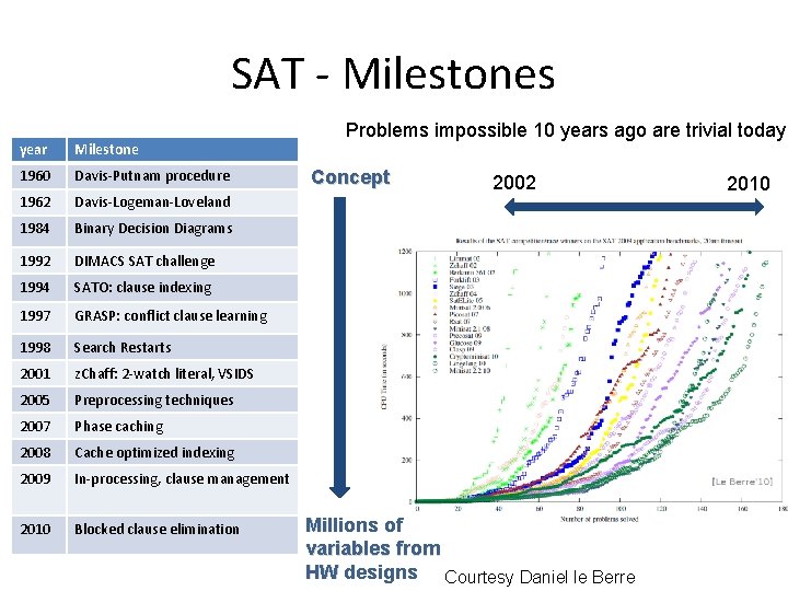 SAT - Milestones year Milestone 1960 Davis-Putnam procedure 1962 Davis-Logeman-Loveland 1984 Binary Decision Diagrams