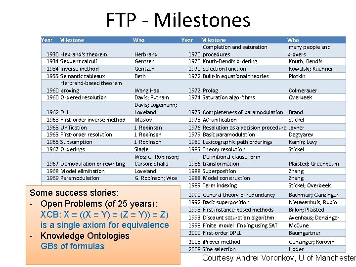 FTP - Milestones Year Milestone 1930 Hebrand's theorem 1934 Sequent calculi 1934 Inverse method