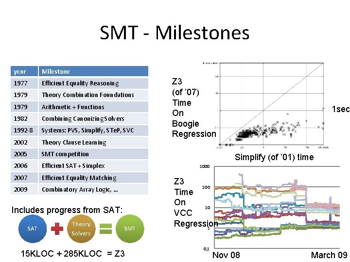 SMT - Milestones year Milestone 1977 Efficient Equality Reasoning 1979 Theory Combination Foundations 1979