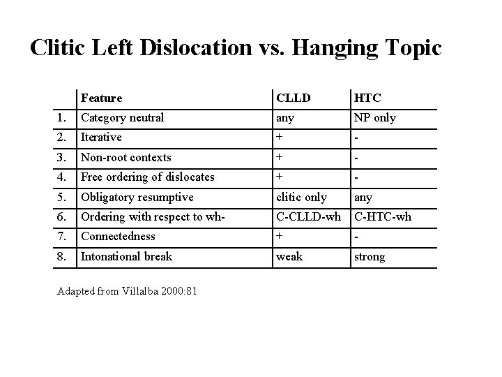 Clitic Left Dislocation vs. Hanging Topic Feature CLLD HTC 1. Category neutral any NP