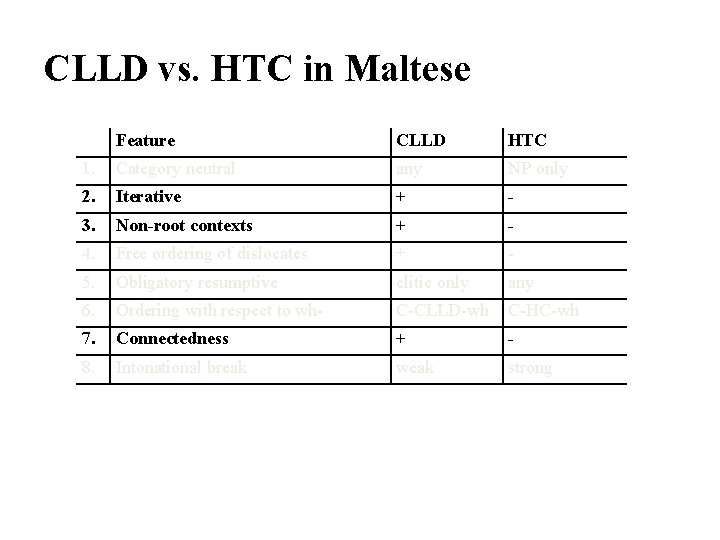 CLLD vs. HTC in Maltese Feature CLLD HTC 1. Category neutral any NP only