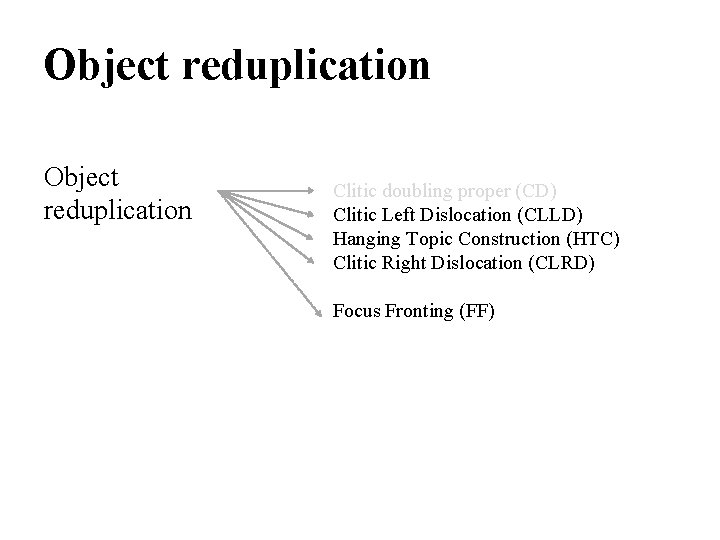 Object reduplication Clitic doubling proper (CD) Clitic Left Dislocation (CLLD) Hanging Topic Construction (HTC)