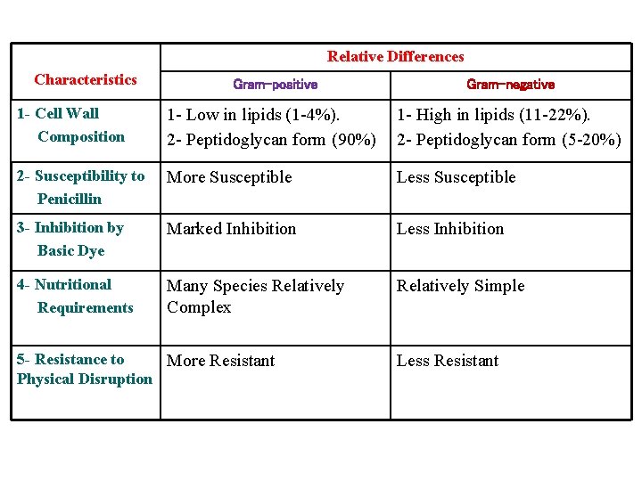 Relative Differences Characteristics Gram-positive Gram-negative 1 - Cell Wall Composition 1 - Low in