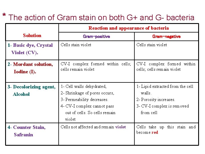 * The action of Gram stain on both G+ and G- bacteria Reaction and
