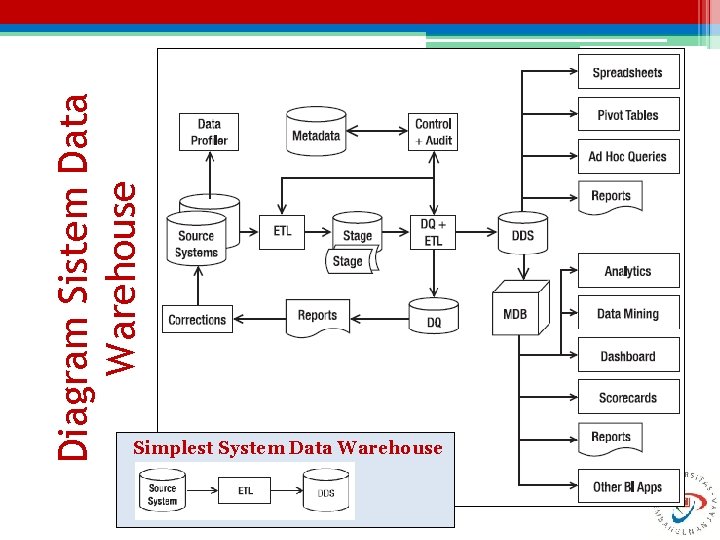 Diagram Sistem Data Warehouse Simplest System Data Warehouse 