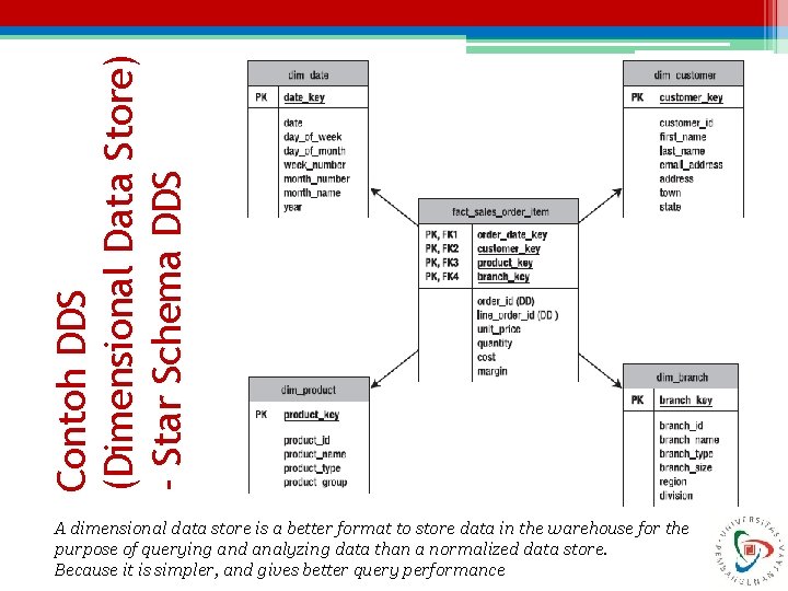 Contoh DDS (Dimensional Data Store) - Star Schema DDS A dimensional data store is