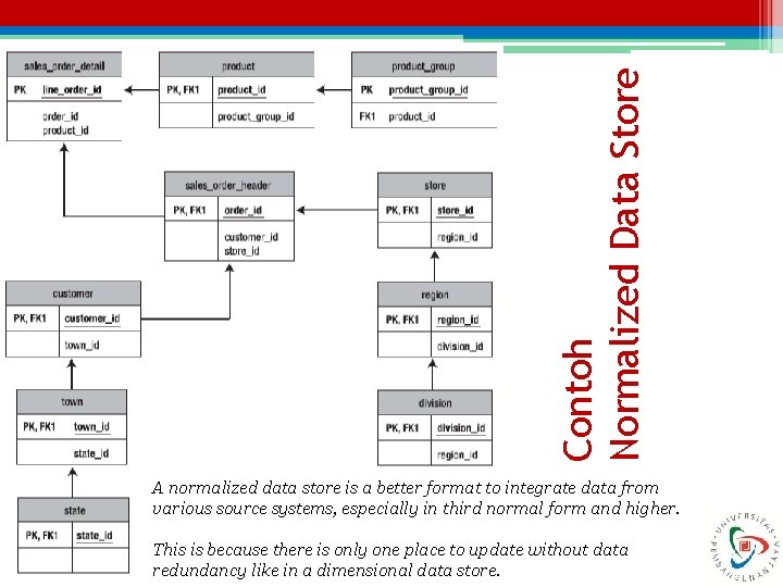 Contoh Normalized Data Store A normalized data store is a better format to integrate
