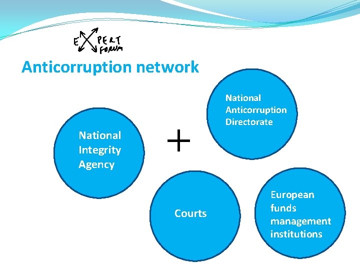 Anticorruption network National Integrity Agency + Courts National Anticorruption Directorate European funds management institutions