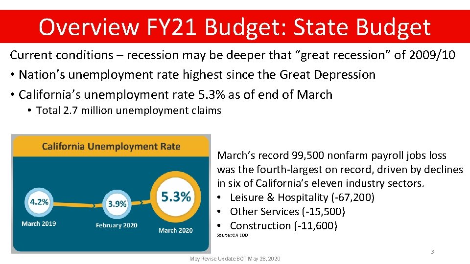 2020 Summary Overview FY 21 Budget: State 2020 Bond. Project Summary Budget Current conditions