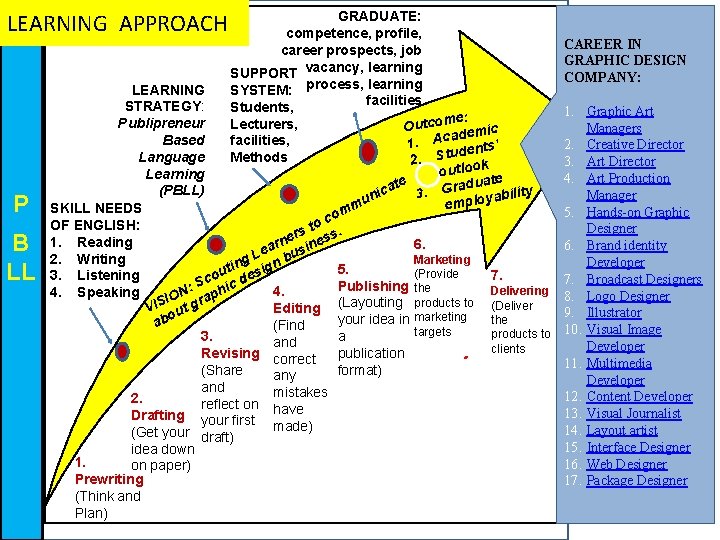 LEARNING APPROACH P B LL GRADUATE: competence, profile, career prospects, job SUPPORT vacancy, learning
