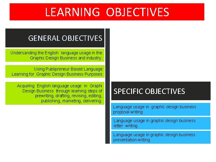 LEARNING OBJECTIVES GENERAL OBJECTIVES Undersanding the English language usage in the Graphic Design Business