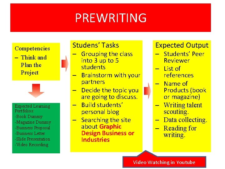 PREWRITING Competencies – Think and Plan the Project Expected Learning Portfolios: -Book Dummy -Magazine