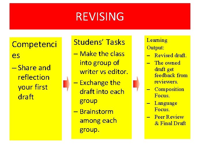 REVISING Competenci es – Share and reflection your first draft Studens’ Tasks – Make