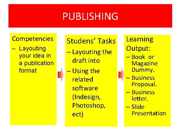 PUBLISHING Competencies – Layouting your idea in a publication format Studens’ Tasks – Layouting