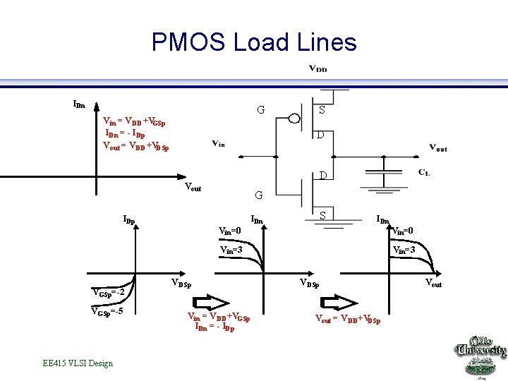 PMOS Load Lines IDn G V in = VDD +VGSp IDn = - IDp