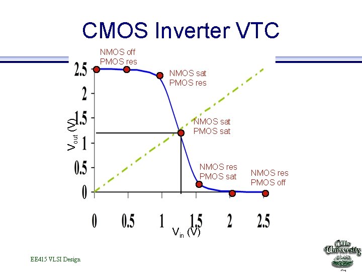 CMOS Inverter VTC NMOS off PMOS res Vout (V) NMOS sat PMOS res NMOS