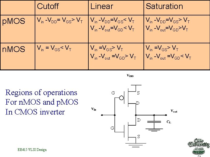 Cutoff Linear Saturation p. MOS Vin -VDD= VGS> VT Vin -VDD=VGS< VT Vin -Vout=VGD<