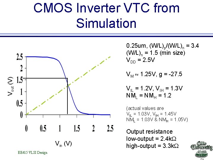 CMOS Inverter VTC from Simulation 0. 25 um, (W/L)p/(W/L)n = 3. 4 (W/L)n =