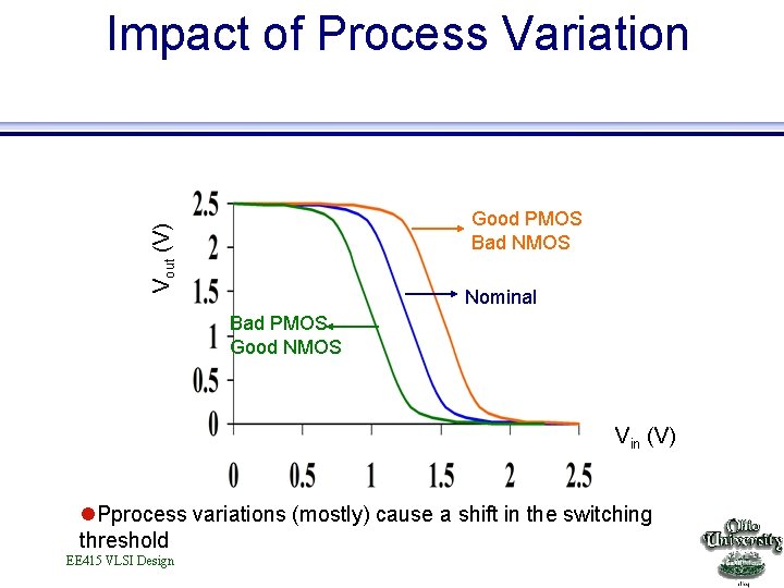 Impact of Process Variation Vout (V) Good PMOS Bad NMOS Nominal Bad PMOS Good