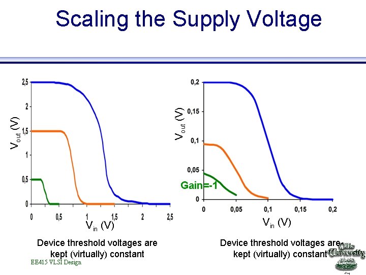 Vout (V) Scaling the Supply Voltage Gain=-1 Vin (V) Device threshold voltages are kept