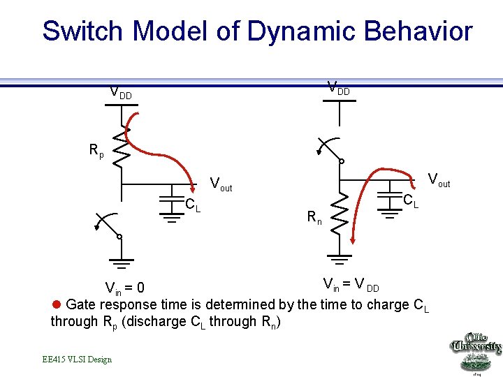 Switch Model of Dynamic Behavior VDD Rp Vout CL Rn CL Vin = V
