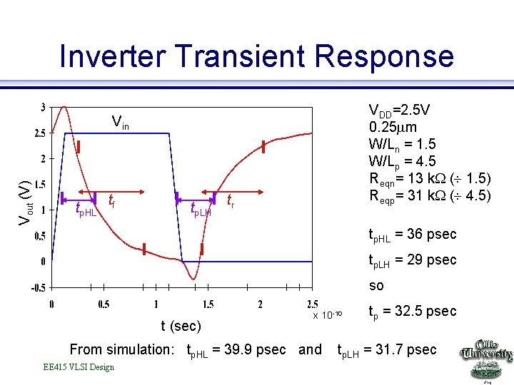 Inverter Transient Response VDD=2. 5 V 0. 25 m W/Ln = 1. 5 W/Lp