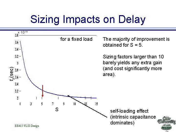 Sizing Impacts on Delay x 10 -11 for a fixed load The majority of