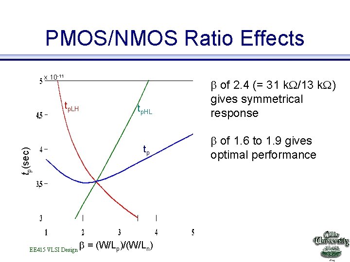 PMOS/NMOS Ratio Effects x 10 -11 tp(sec) tp. LH EE 415 VLSI Design tp.