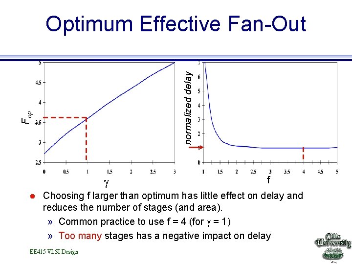 normalized delay t Fop Optimum Effective Fan-Out l f Choosing f larger than optimum