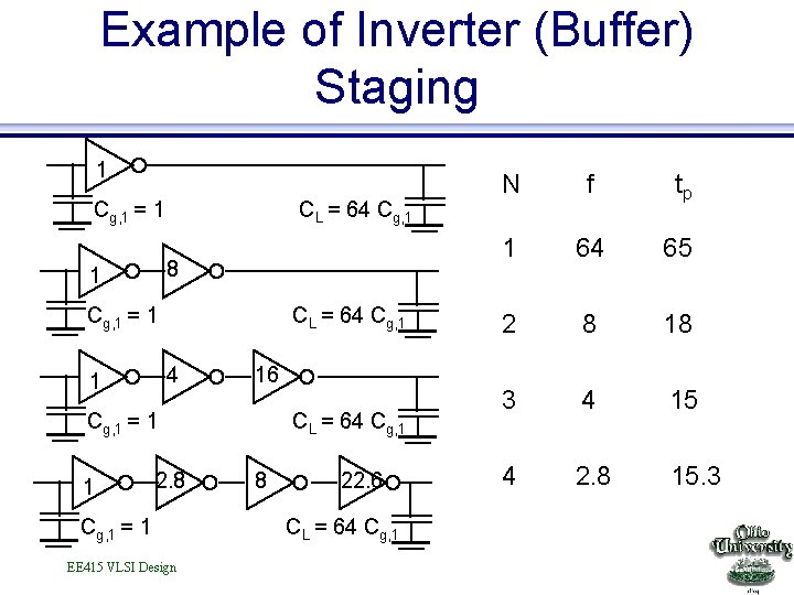 Example of Inverter (Buffer) Staging 1 Cg, 1 = 1 CL = 64 Cg,