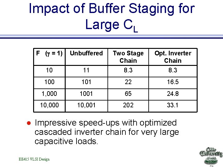 Impact of Buffer Staging for Large CL l F ( = 1) Unbuffered Two