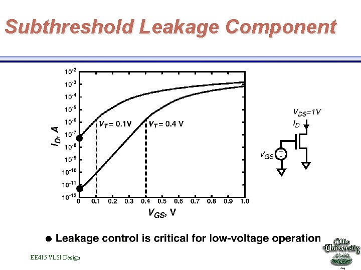 Subthreshold Leakage Component EE 415 VLSI Design 