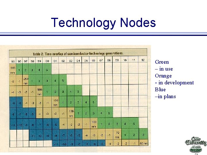 Technology Nodes Green – in use Orange - in development Blue –in plans EE