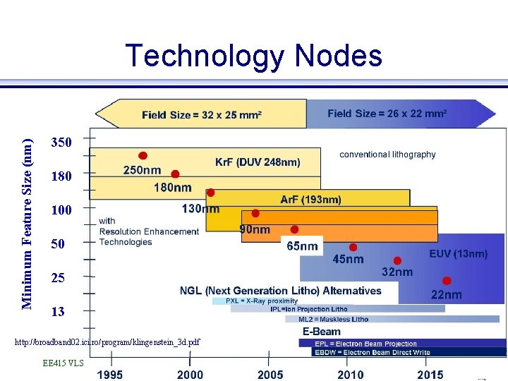 Minimum Feature Size (nm) Technology Nodes 350 180 100 50 25 13 http: //broadband