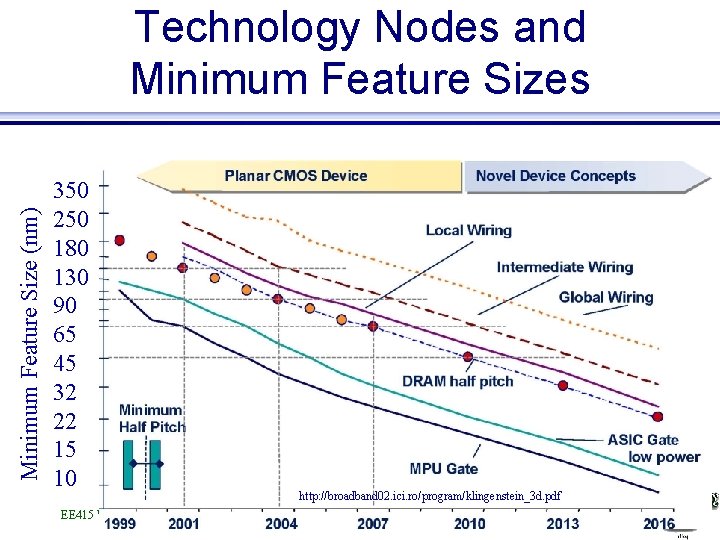 Minimum Feature Size (nm) Technology Nodes and Minimum Feature Sizes 350 250 180 130