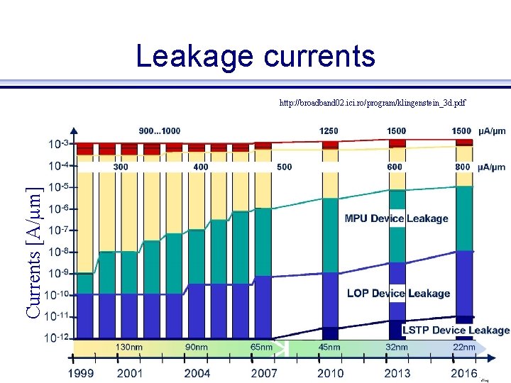 Leakage currents Currents [A/ m] http: //broadband 02. ici. ro/program/klingenstein_3 d. pdf EE 415