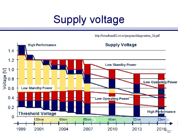 Supply voltage http: //broadband 02. ici. ro/program/klingenstein_3 d. pdf EE 415 VLSI Design 