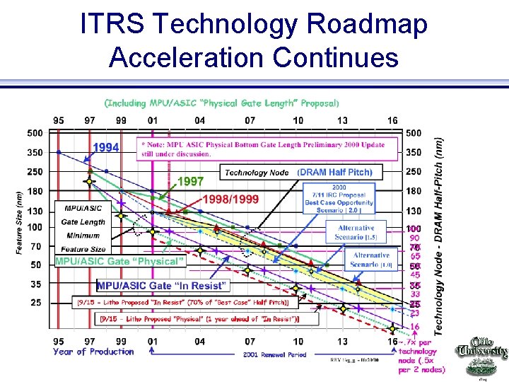 ITRS Technology Roadmap Acceleration Continues EE 415 VLSI Design 